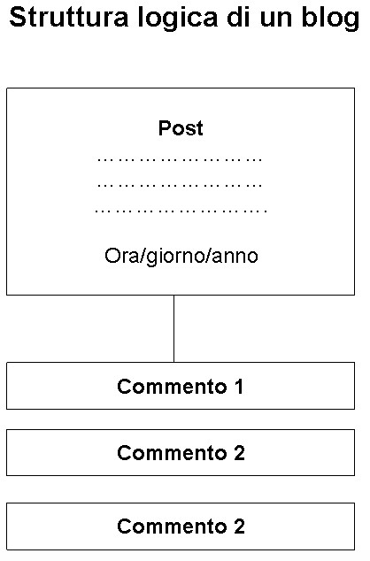 blog